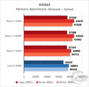AMD Ryzen 5 2600: Технические характеристики, Сравнение, Результаты ...