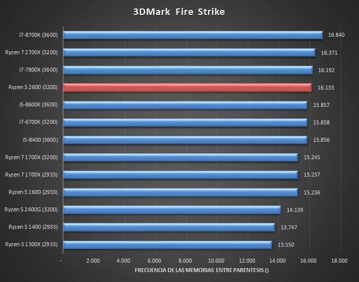 AMD Ryzen 5 2600: Технические характеристики, Сравнение, Результаты бенчмарков