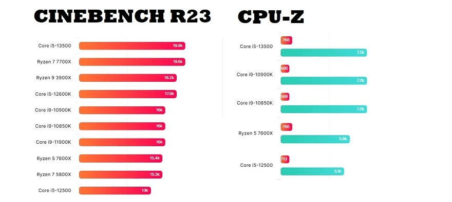 Intel Core i5-13500: Характеристики, Сравнение и Результаты в CPU-Z