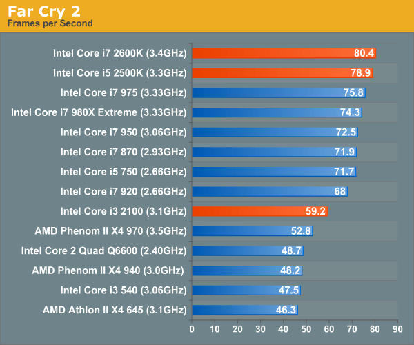Intel Core i5-2500: Оценка производительности и сравнение с конкурентами 2023