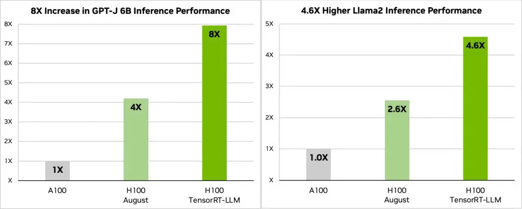 Nvidia удваивает производительность в выводе данных с H100 благодаря TensorRT-LLM