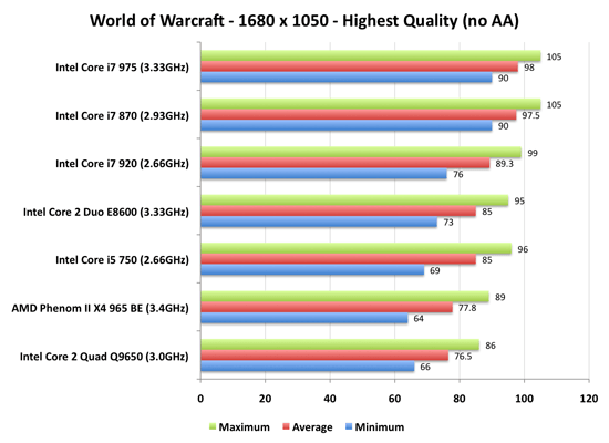 Intel Core i7-870: Технические характеристики, сравнение и производительность