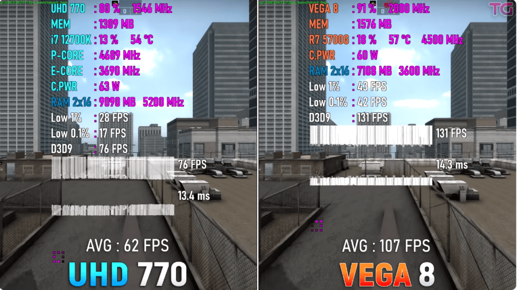 Какая встроенная графика лучше? Тестируем fps в играх AMD Vega 8 и Intel UHD 770