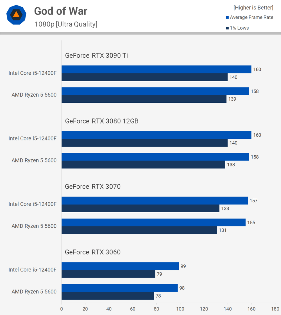 Выбираем процессор: Intel Core i5 12400f vs AMD Ryzen 5600x