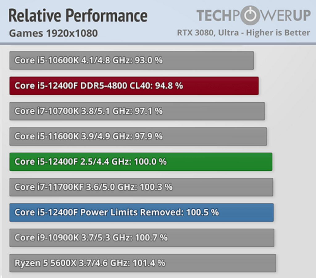 Выбираем процессор: Intel Core i5 12400f vs AMD Ryzen 5600x