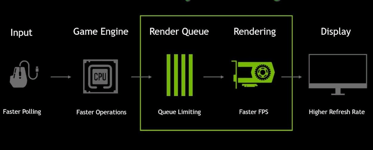 Режим задержки. Тир лист видеокарт NVIDIA. Режим низкой задержки NVIDIA что это. NVIDIA Reflex Low latency что это. NVIDIA Reflex.