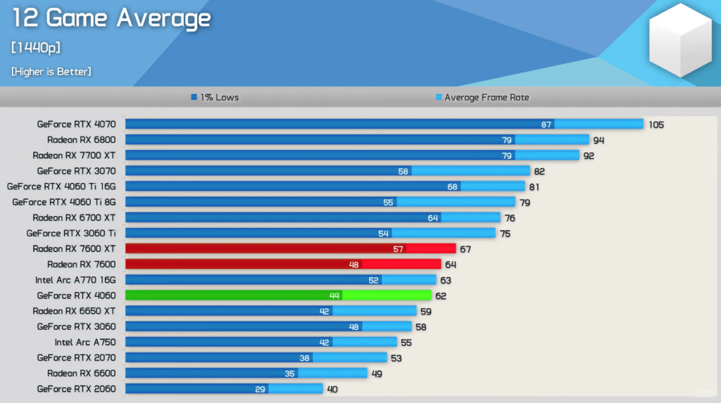 Видеокарты AMD RX, которые выдают больше FPS чем Nvidia