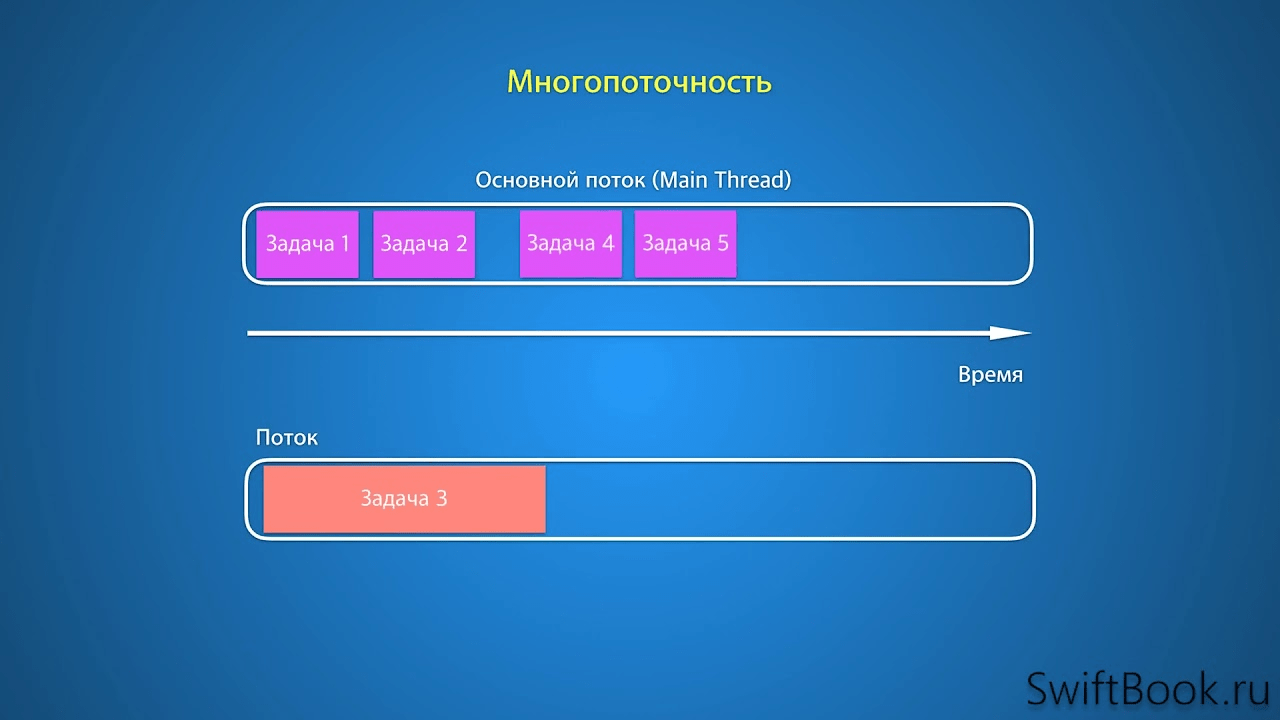 Многопоточность процессора: Как работают и насколько они важны