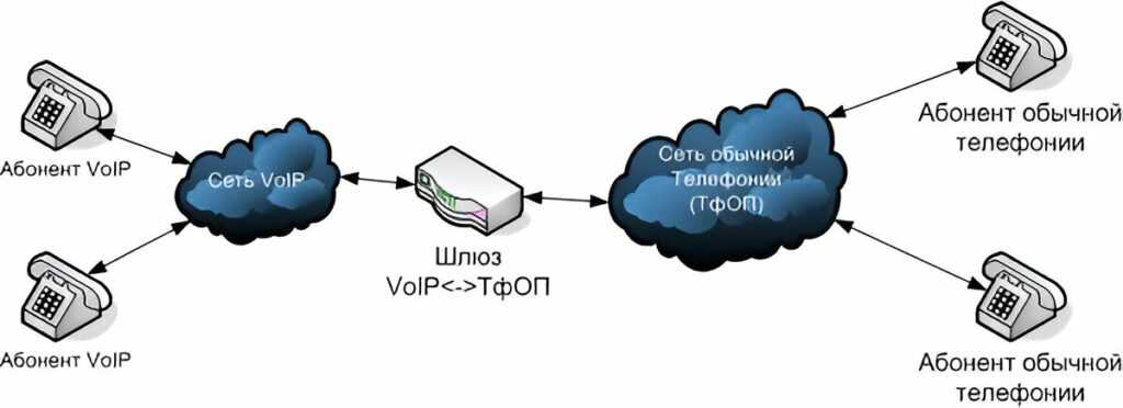 IP-телефония: что это, как работает и преимущества для бизнеса