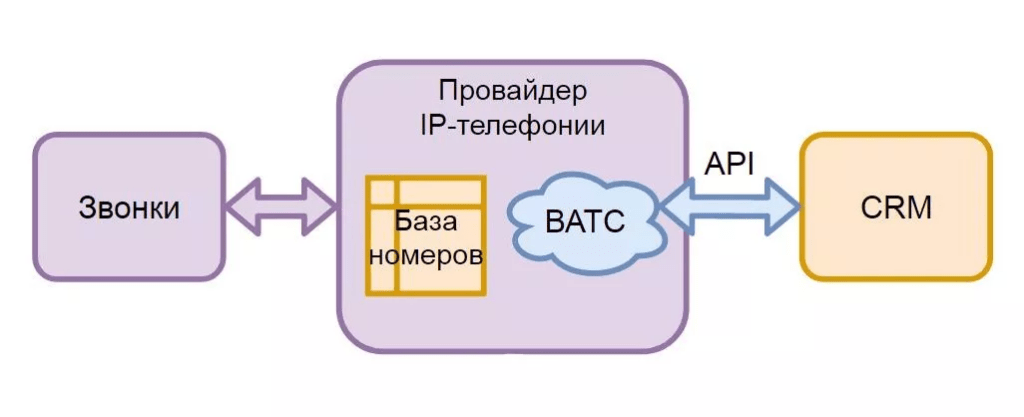 Интеграция телефонии и CRM: Оптимизация бизнес-процессов и повышение продаж