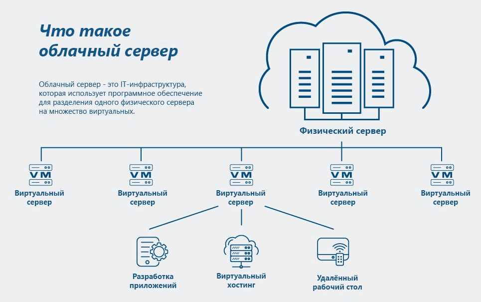 Что такое облачный сервер: отличие от VPS и выделенных серверов, плюсы и применение