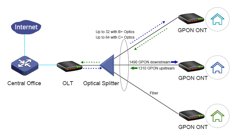 Какой интернет лучше подключить для дома: FTTB или GPON?
